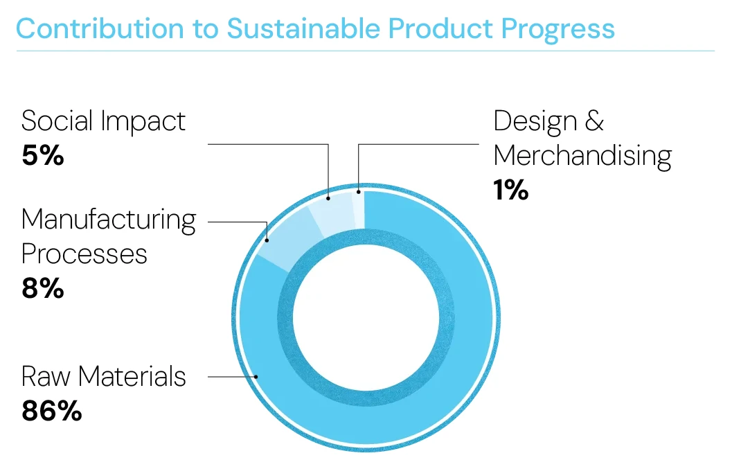Contribution to sustainable product progress: Raw Materials 86%, Manufacturing Processes 8%, Social Impact 5%, Design & Merchandising 1%