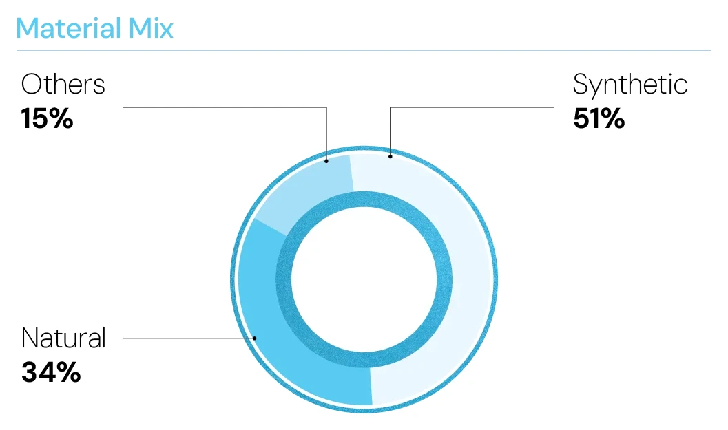 Material mix by fibre type: Synthetic 51%, Natural 34%, Others 15%