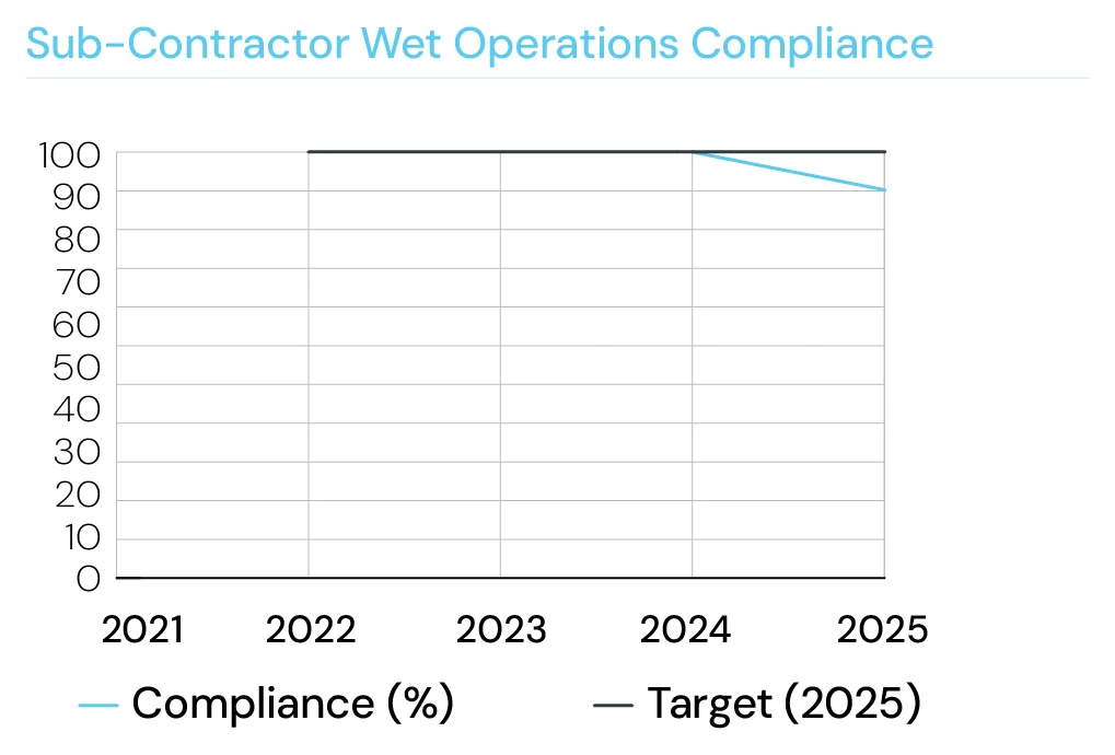 Sub-contractor wet operations compliance — trend 2021–2025 vs 100% target