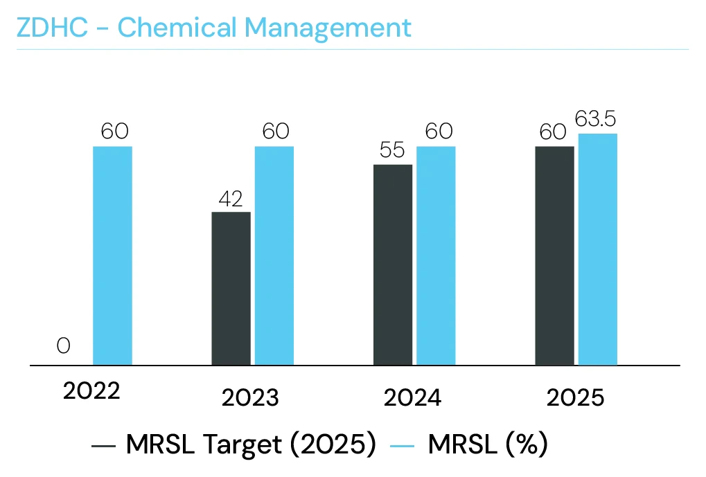 ZDHC chemical management (MRSL) — compliance vs target by year, reaching 63.5% in 2025 against a 60% target