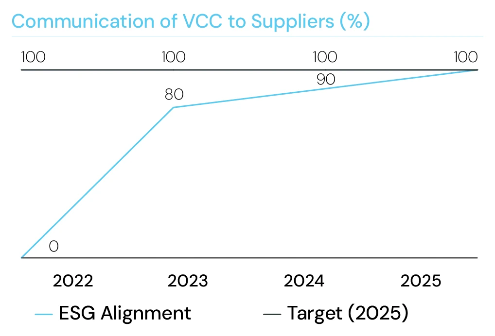 Communication of Vendor Code of Conduct to suppliers — ESG alignment reaching 100% against a 100% target