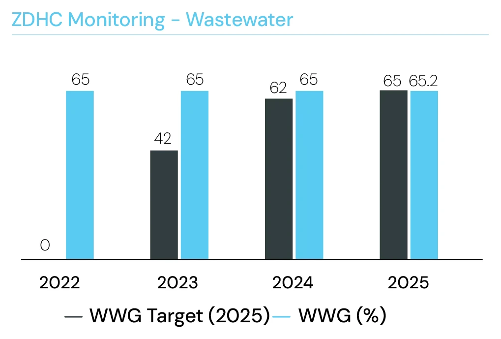 ZDHC monitoring — wastewater (WWG) compliance vs target by year, reaching 65.2% in 2025 against a 65% target