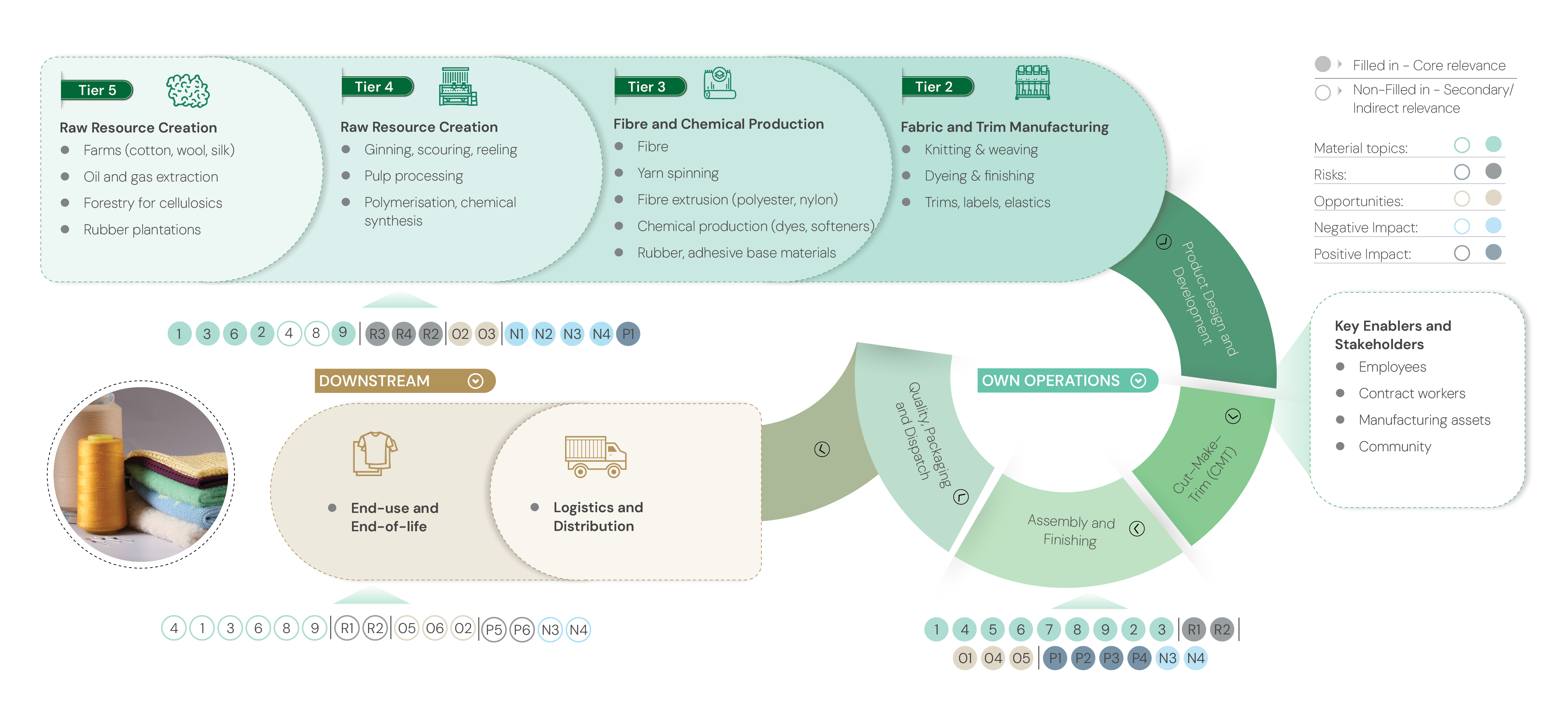 Our value chain across Upstream (Tier 5 and Tier 4 Raw Resource Creation; Tier 3 Fibre and Chemical Production; Tier 2 Fabric and Trim Manufacturing), Own Operations (Product Design and Development, Cut-Make-Trim (CMT), Assembly and Finishing, Quality Packaging and Dispatch) and Downstream (End-use and End-of-life; Logistics and Distribution), with key enablers and stakeholders — employees, contract workers, manufacturing assets and community — and material topics, risks, opportunities and impacts mapped to each stage by core or secondary relevance.